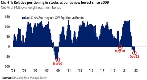 20230217-stocks-vs-bonds
