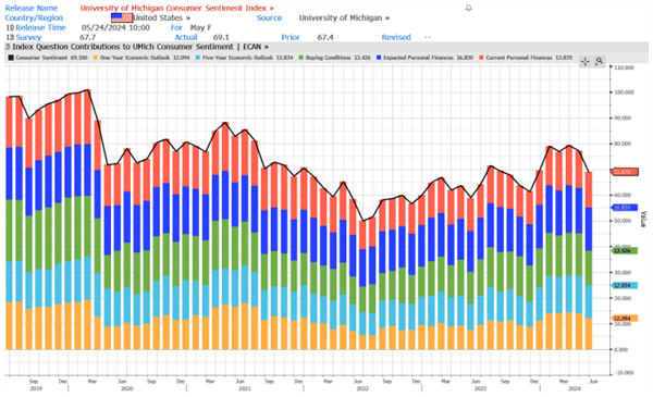 Pessimistic Consumer Sentiment