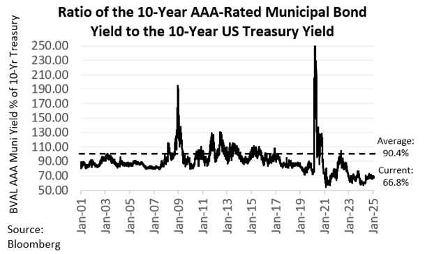 ratio-10-yr-20250204