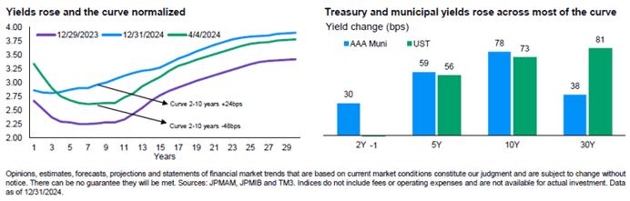 yields-treasury-municipal-20250204